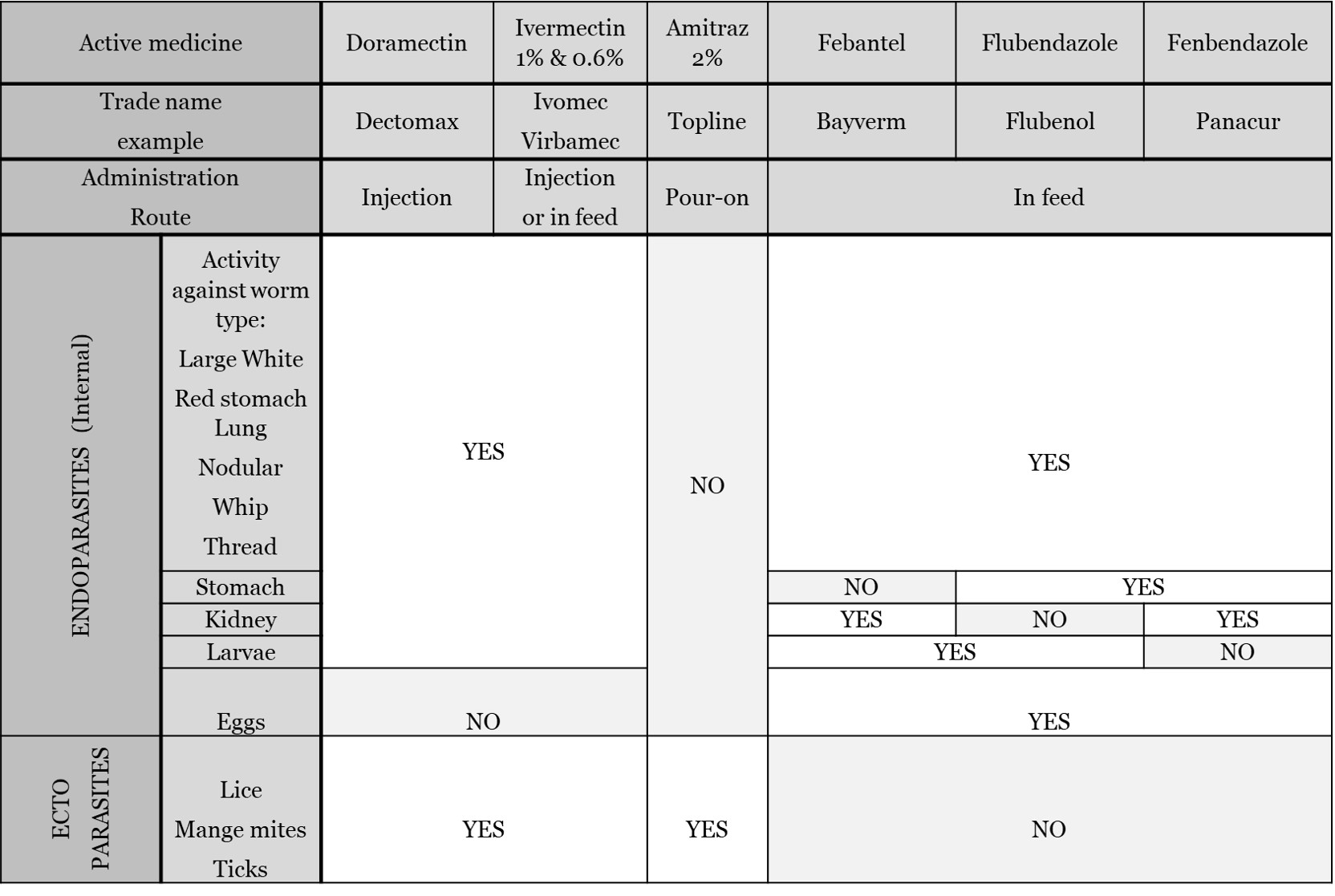 Table showing the efficacy of de-wormers against different parasites
